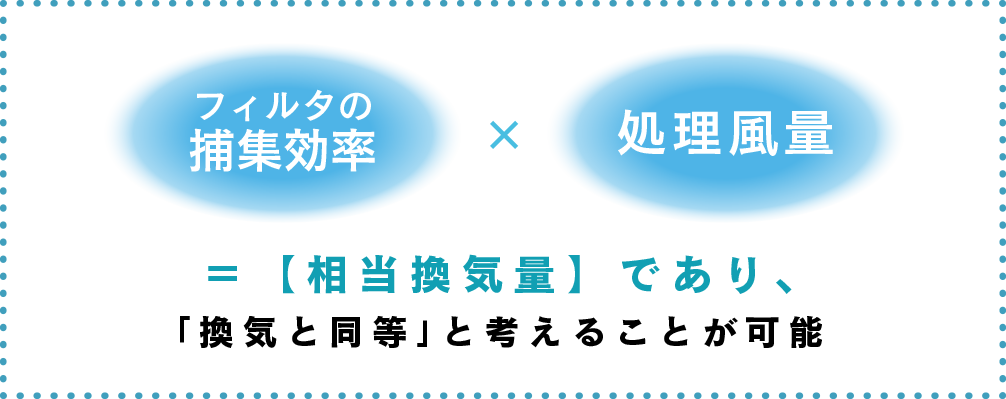 フィルタの捕集効率×処理風量＝【相当換気量】であり､｢換気と同等｣と考えることが可能