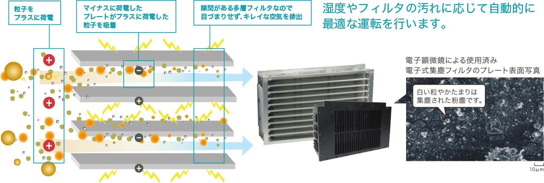 湿度やフィルタの汚れに応じて自動的に最適な運転を行います｡