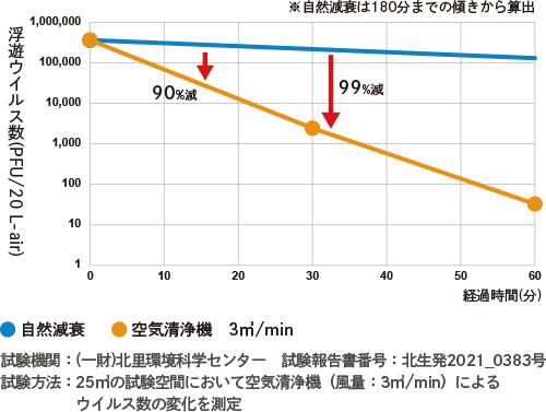 浮遊ウイルス数(PFU/20 L-air)