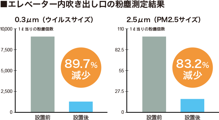 エレベーター内吹き出し口の粉塵測定結果