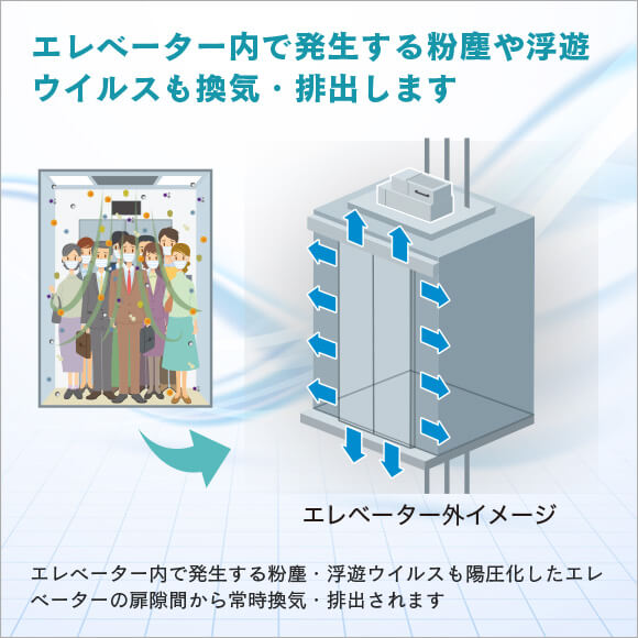 エレベーター内で発生する粉塵や浮遊ウイルスも換気・排出します。エレベーター内で発生する粉塵・浮遊ウイルスも陽圧化したエレベーターの扉隙間から常時換気・排出されます