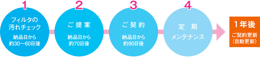 １：フィルタの汚れチェック（納品日から約30〜60日後）→２：ご提案（納品日から約70日後）→３：ご契約（納品日から約90日後）→4：定期メンテナンス→1年後（ご契約更新※自動更新）