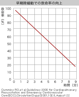 早期除細動での救命率の向上