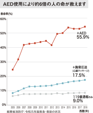 AED使用により約6倍の人の命が救えます