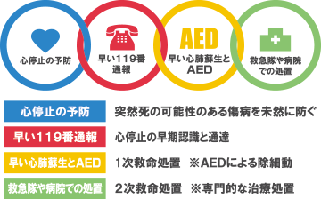 救命の連鎖重要性