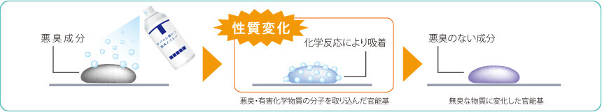 科学反応型消臭の仕組み