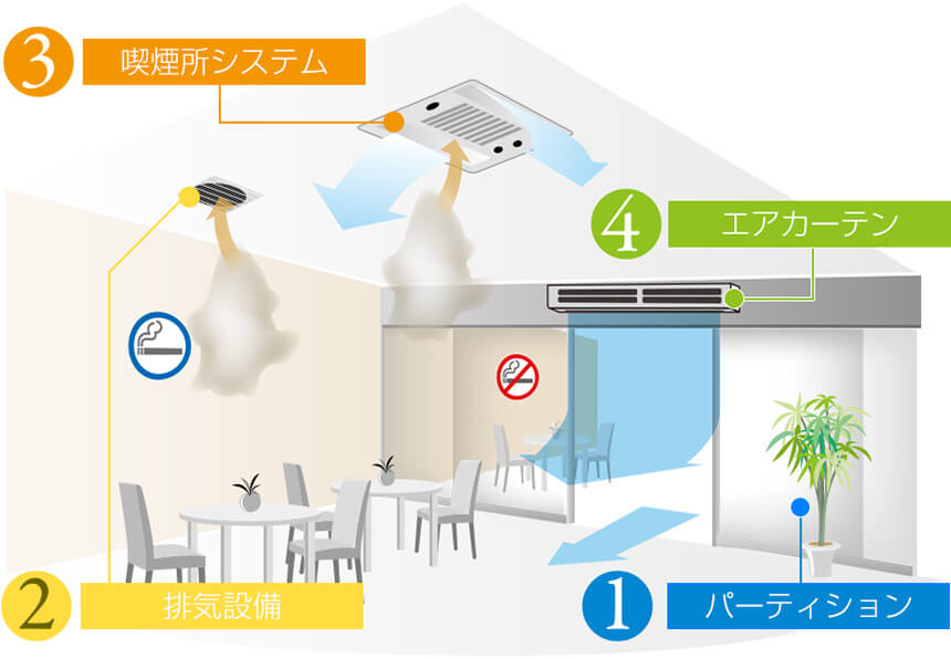 分煙のご提案 ｜ 分煙機、喫煙室、エアカーテンの導入なら【トルネックス】