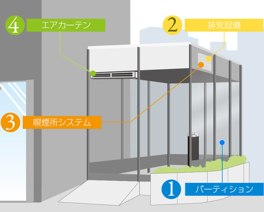 分煙のご提案 ｜ 分煙機、喫煙室、エアカーテンの導入なら【トルネックス】