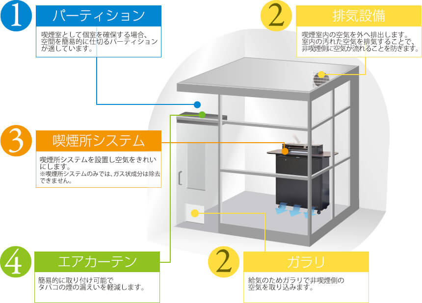 喫煙室の分煙ポイント