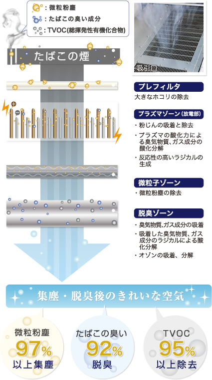 高性能プラズマ集塵脱臭 分煙機 喫煙室 エアカーテンの導入なら トルネックス