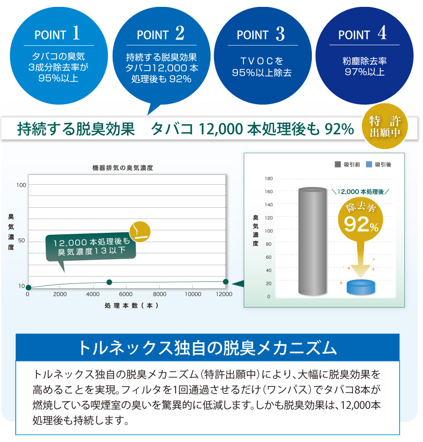 トルネックス独自の脱臭メカニズム（特許出願中）により、大幅に脱臭効果を高めることを実現。フィルタを1回通過させるだけ（ワンパス）で煙草8本が燃焼している喫煙室の臭いを驚異的に低減します。しかも脱臭効果は、12,000本処理後も持続します。