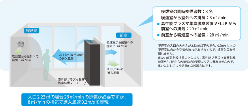 喫煙室の入り口の大きさが2.33㎡以下の場合、0.2m/s以上の喫煙室に向かう空気の流れがありますので、煙が入口から漏れません。また、前室を設けることにより、高性能プラズマ集塵脱臭装置VFJPからの排気が非喫煙エリアに漏れませんので、臭いに対してより効果的な設置方法です。