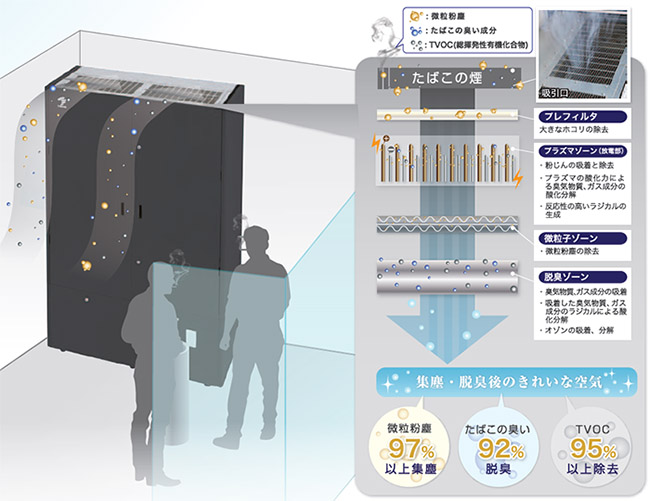 プレフィルタ：大きな誇りの除去　プラズマゾーン（放電部）：粉塵の吸着と除去・プラズマの酸化力による臭気物質、ガス成分の酸化分解・反応性の高いラジカルの生成　微粒子ゾーン：微粒粉塵の除去　脱臭ゾーン：臭気物質、ガス成分の吸着・吸着した臭気物質、ガス成分のラジカルによる酸化分解・オゾンの吸着、分解