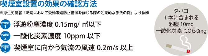 喫煙室設置の効果の確認方法 ポイント1　浮遊粉塵濃度　0.15ｍｇ/ｍ3以下 ポイント2　一酸化炭素濃度　10ppm以下 ポイント3　喫煙室に向かう気流の風速　0.2m/s以上