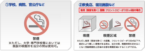 施設区分によって条例内容と、適用、罰則の日程が異なります。