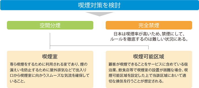 喫煙対策を検討 空間分煙 喫煙室・・・専ら喫煙するために利用される室であり、煙の漏えいを防止するために屋外排気などで出入口から喫煙室に向かうスムーズな気流を確保していること。 喫煙可能区域・・・顧客が喫煙できることをサービスに含めている宿泊業、飲食店等で喫煙室の設置が困難な場合、喫煙可能区域を設定した上で当該区域において適切な換気を行うことが想定される。