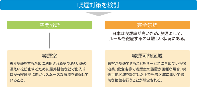 喫煙対策を検討 空間分煙 喫煙室･･･専ら喫煙するために利用される室であり、煙の漏えいを防止するために屋外排気などで出入口から喫煙室に向かうスムーズな気流を確保していること。 喫煙可能区域･･･顧客が喫煙できることをサービスに含めている宿泊業、飲食店等で喫煙室の設置が困難な場合、喫煙可能区域を設定した上で当該区域において適切な換気を行うことが想定される。