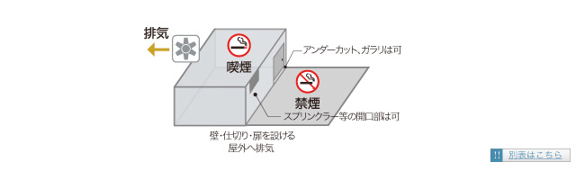 別表中の※施設に当分の間設置できる喫煙室の構造又は設備の基準