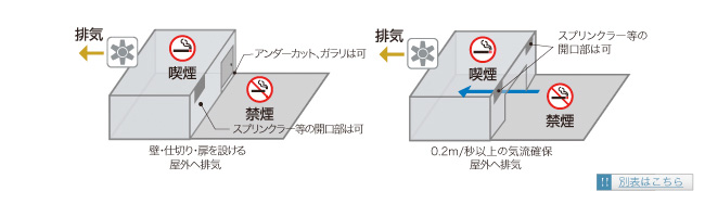 別表中の「民間施設等」に設置できる喫煙室の構造または設備の基準