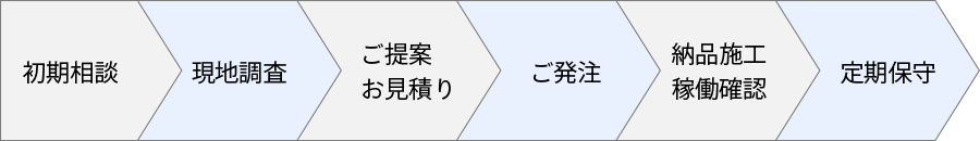 導入プロセス
