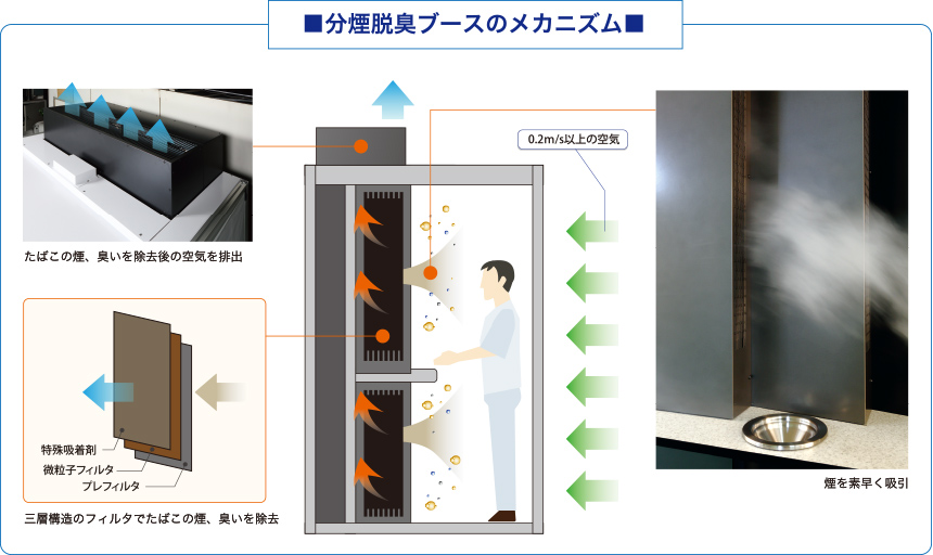 分煙脱臭ブースのメカニズム