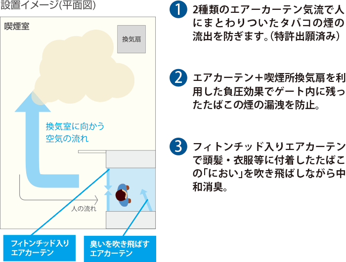 ゲート型中和消臭装置の特長